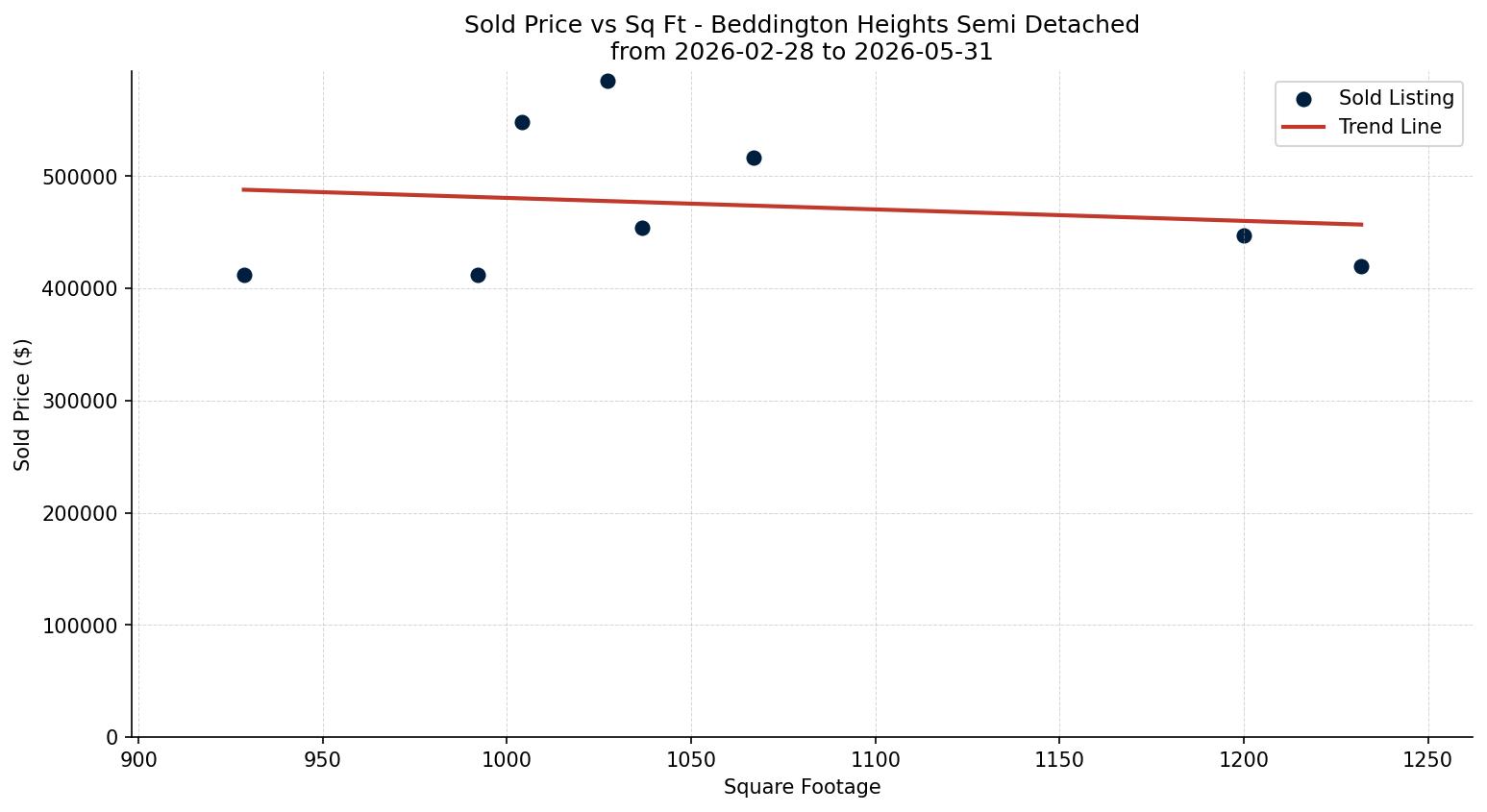 Beddington Heights Semi Detached (Half Duplex) Price vs. Square Footage – last 3 months