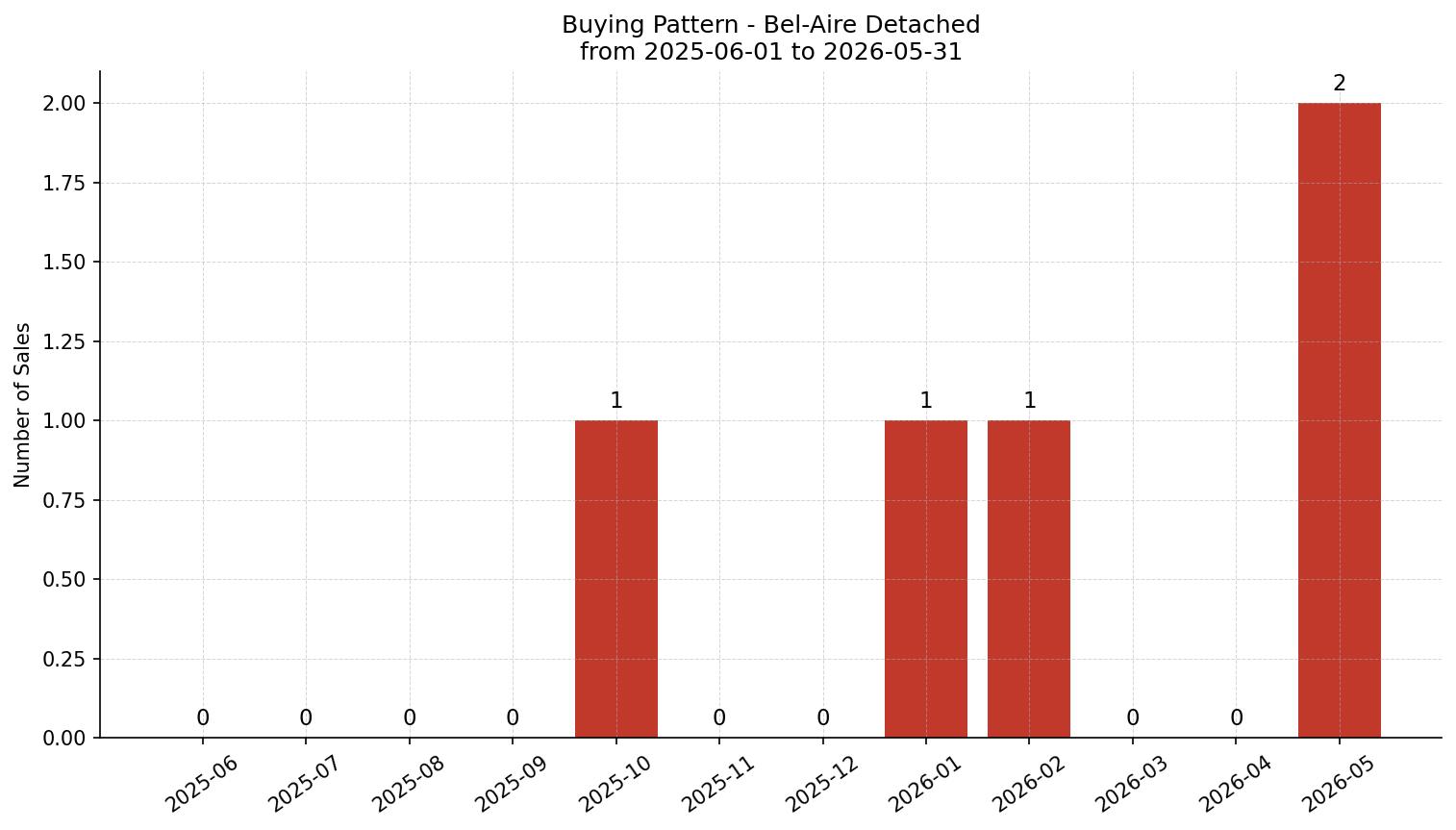 Bel-Aire Detached Buying Pattern – last 12 months