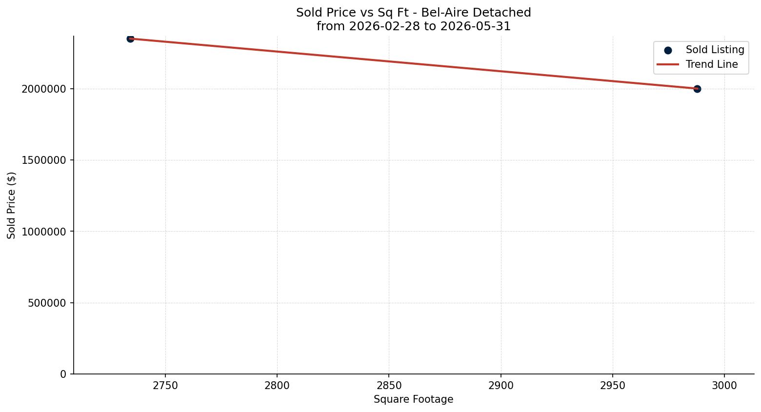Bel-Aire Detached Price vs. Square Footage – last 3 months