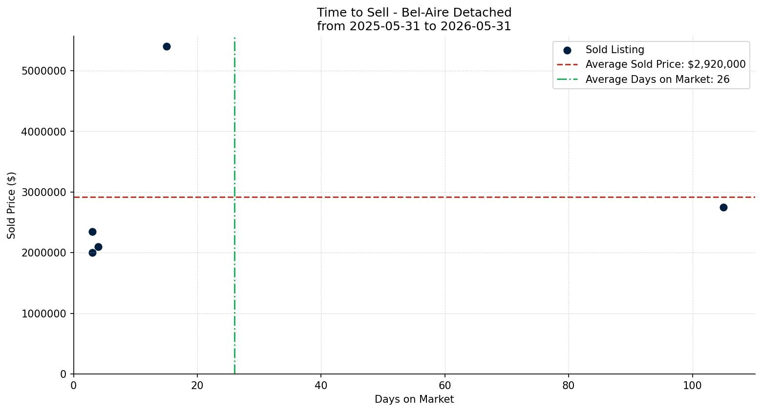 Bel-Aire Detached Time to Sell from 2025-05-31 to 2026-05-31