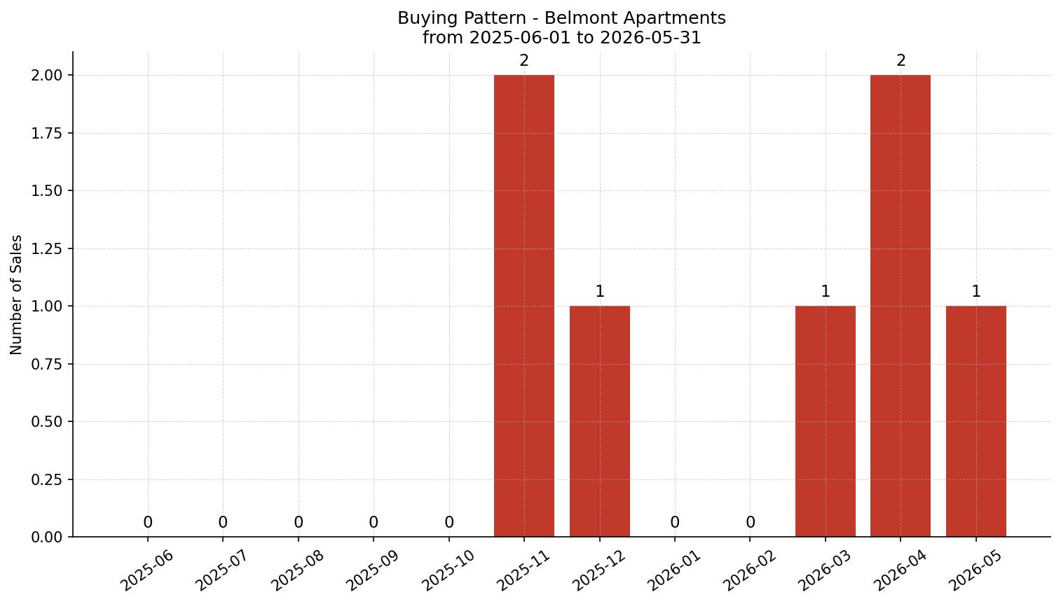 Belmont Apartment Buying Pattern – last 12 months