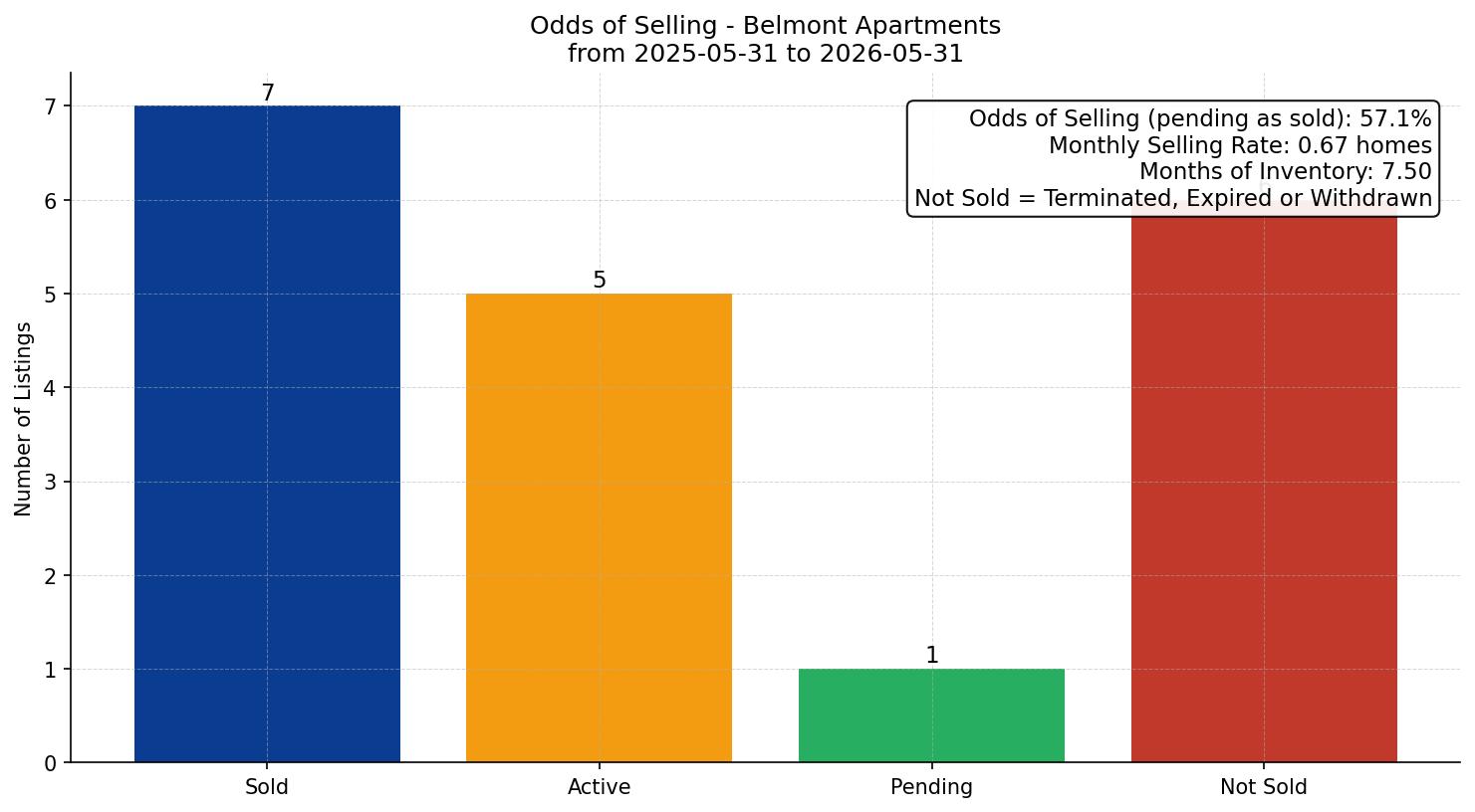 Belmont Apartment Odds of Selling – last 12 months