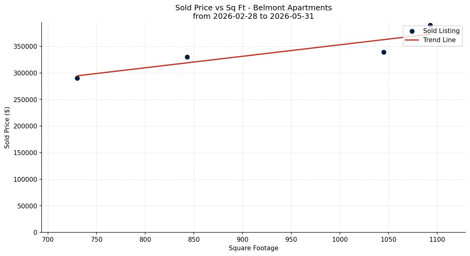 Belmont Apartment Price vs. Square Footage – last 3 months