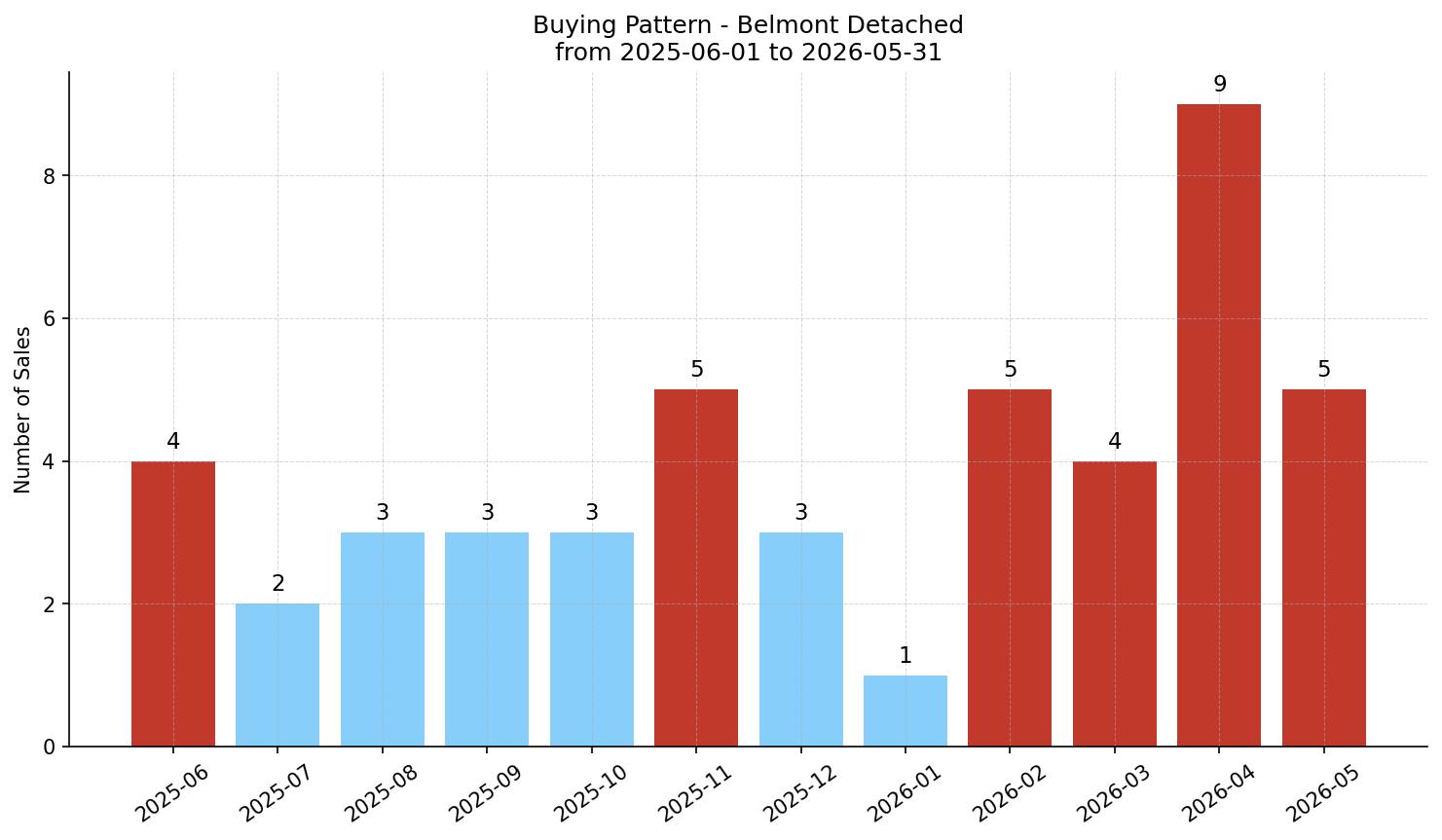 Belmont Detached Buying Pattern – last 12 months