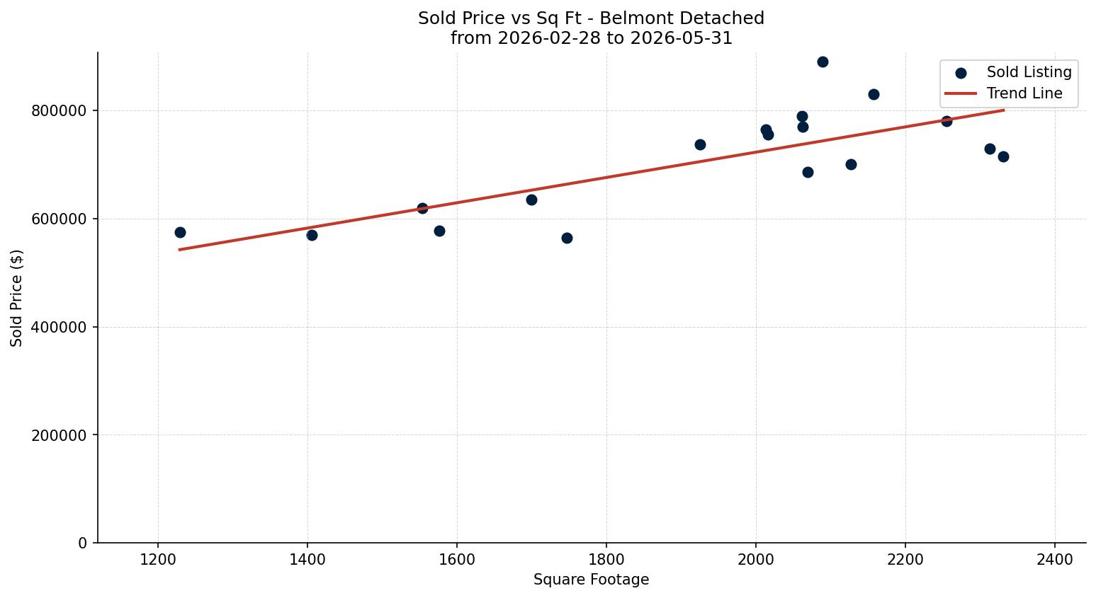 Belmont Detached Price vs. Square Footage – last 3 months