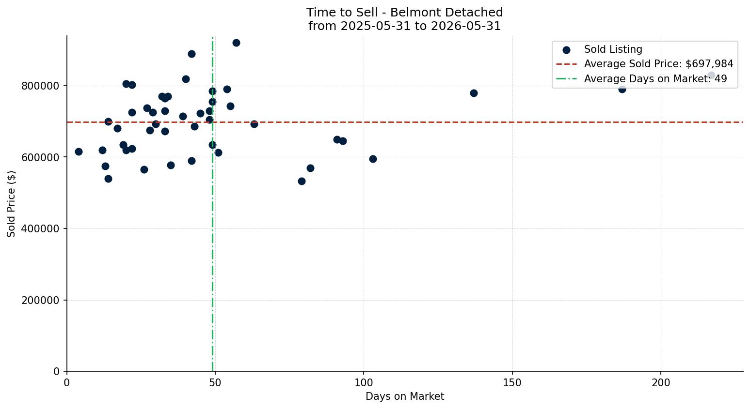 Belmont Detached Time to Sell from 2025-05-31 to 2026-05-31