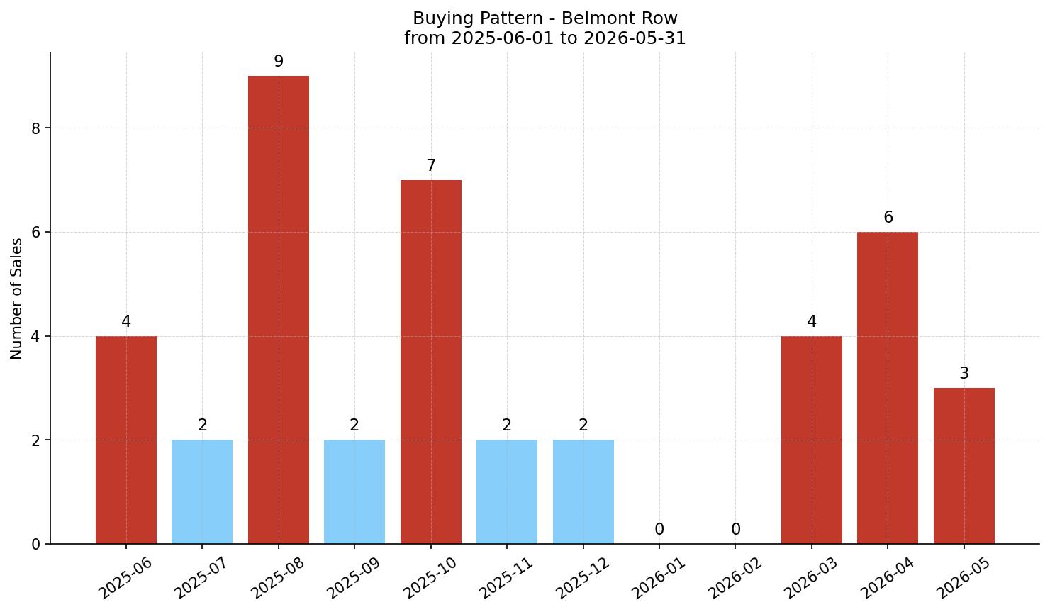Belmont Row/Townhouse Buying Pattern – last 12 months