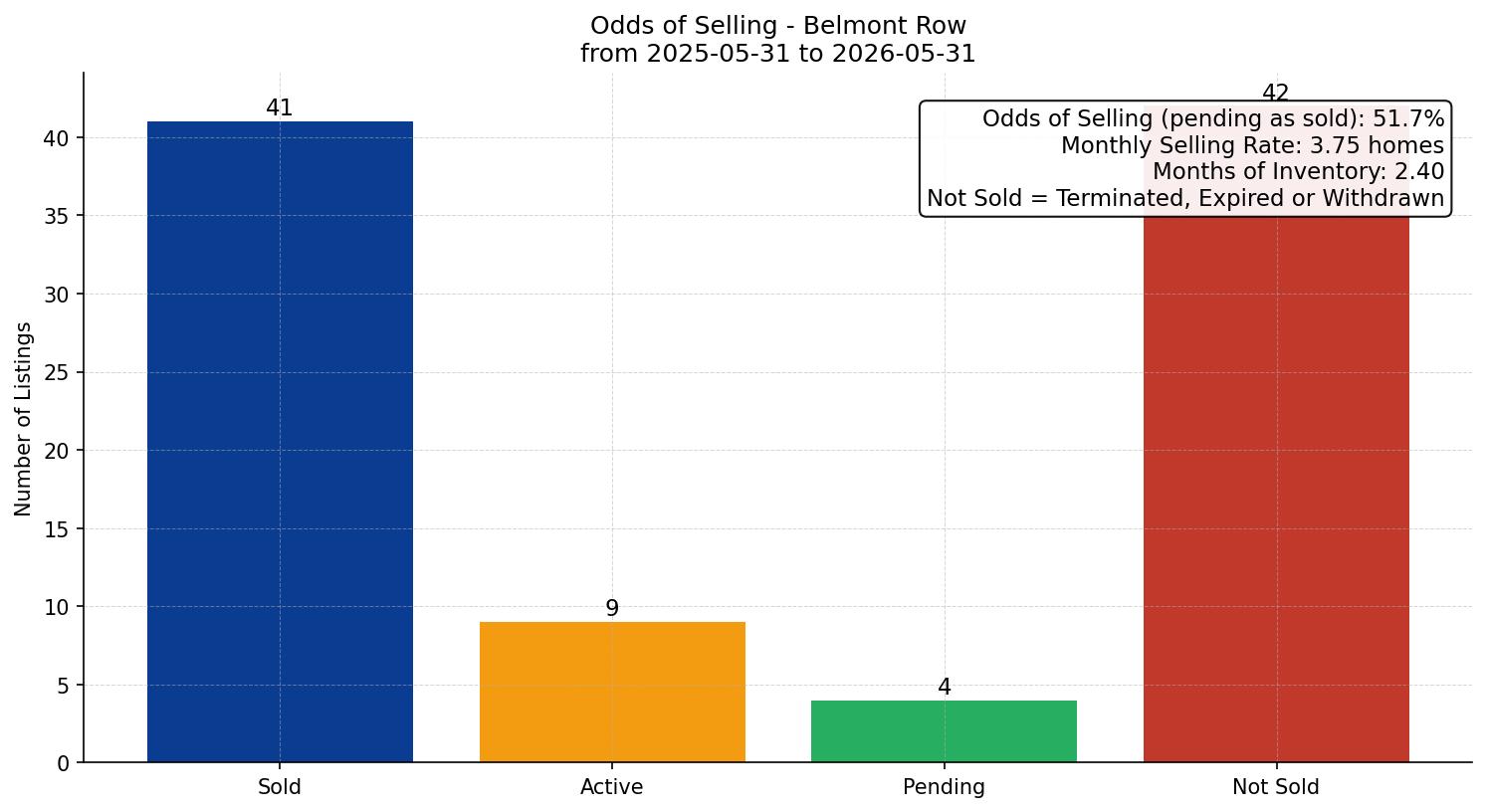 Belmont Row/Townhouse Odds of Selling – last 12 months