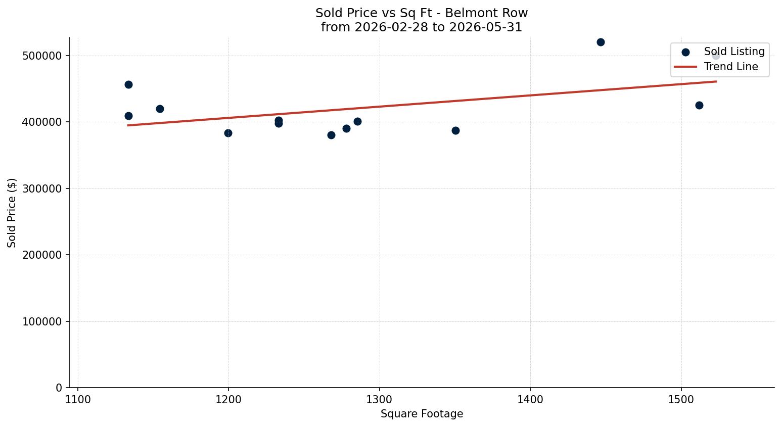 Belmont Row/Townhouse Price vs. Square Footage – last 3 months