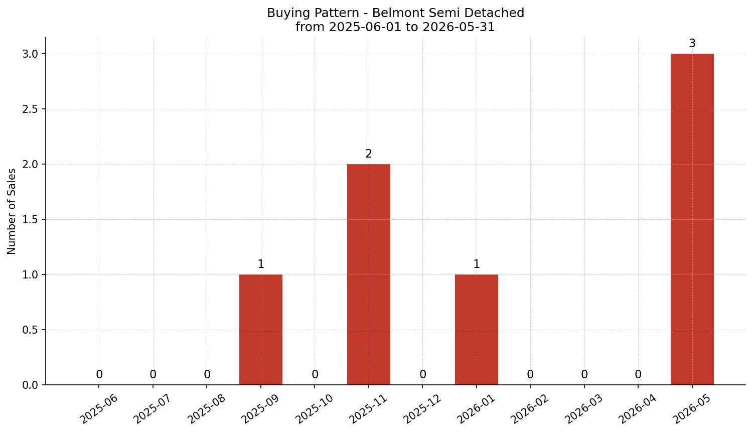 Belmont Semi Detached (Half Duplex) Buying Pattern – last 12 months