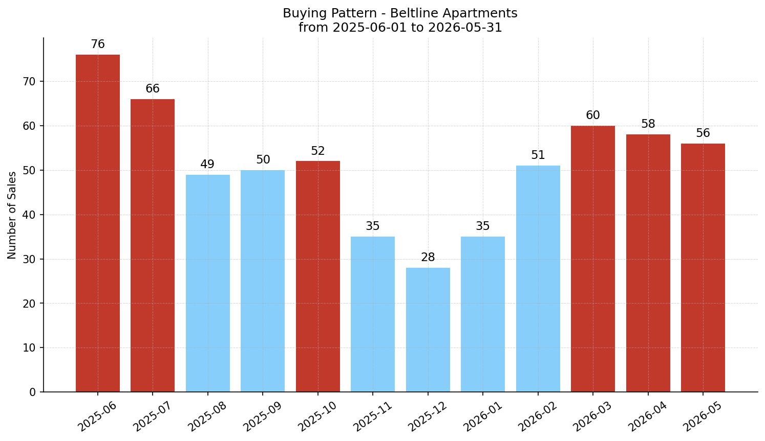 Beltline Apartment Buying Pattern – last 12 months