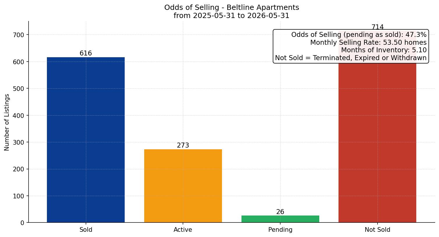 Beltline Apartment Odds of Selling – last 12 months