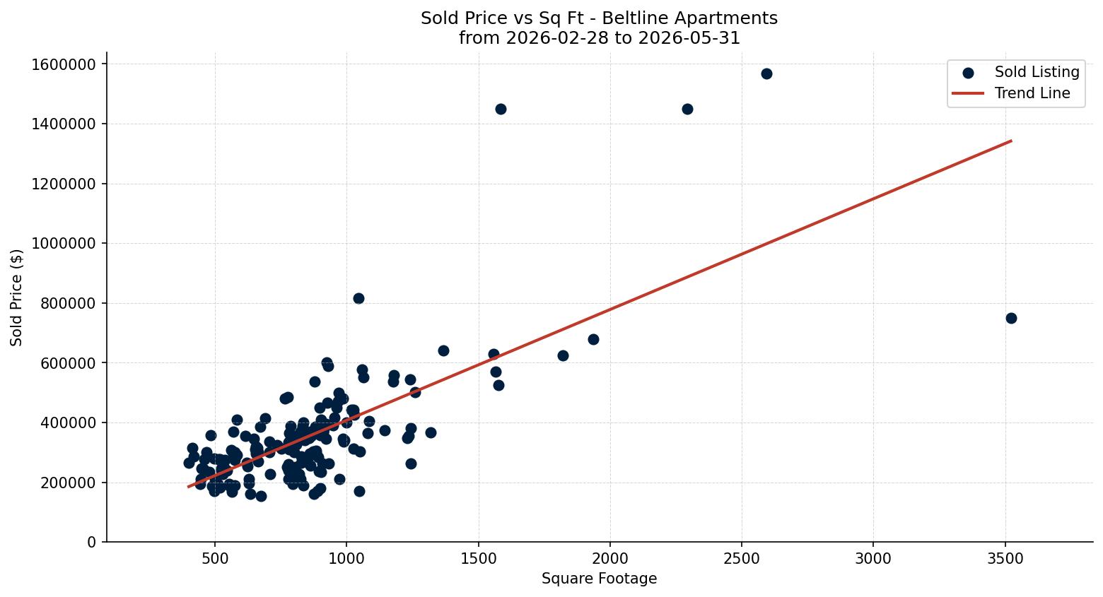 Beltline Apartment Price vs. Square Footage – last 3 months
