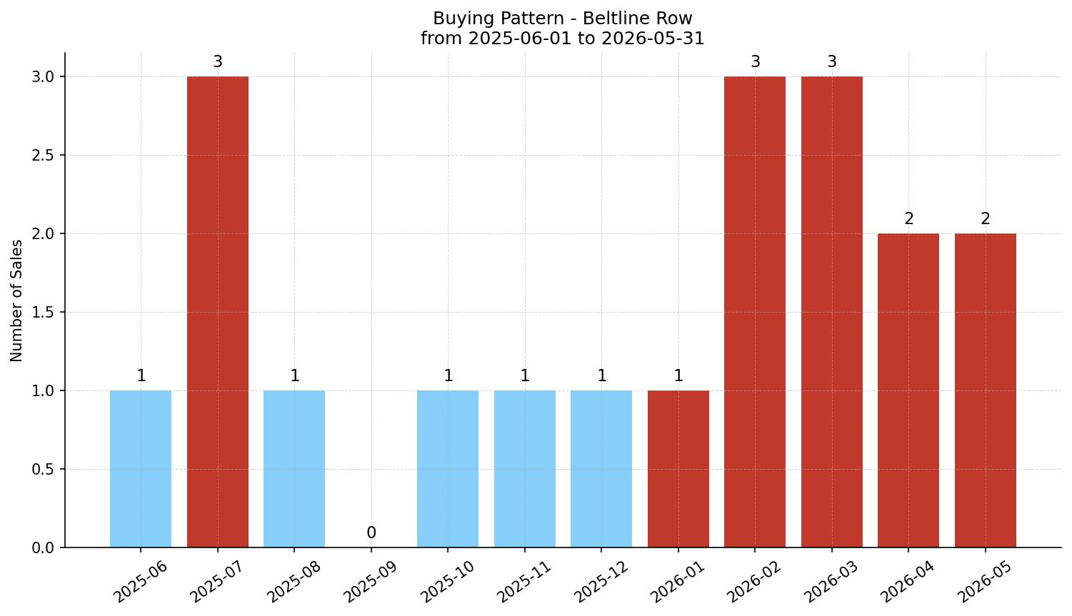 Beltline Row/Townhouse Buying Pattern – last 12 months