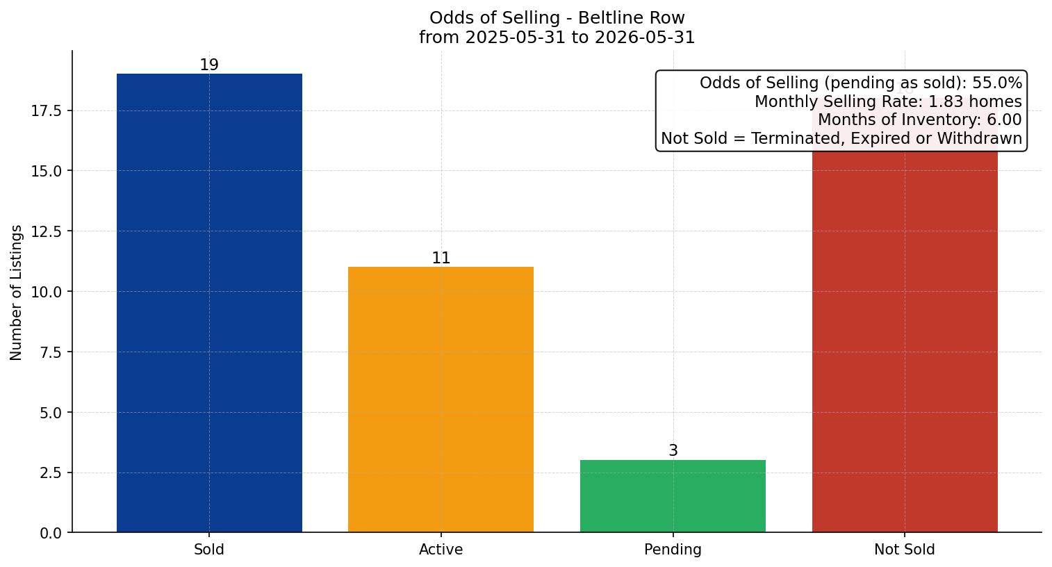 Beltline Row/Townhouse Odds of Selling – last 12 months