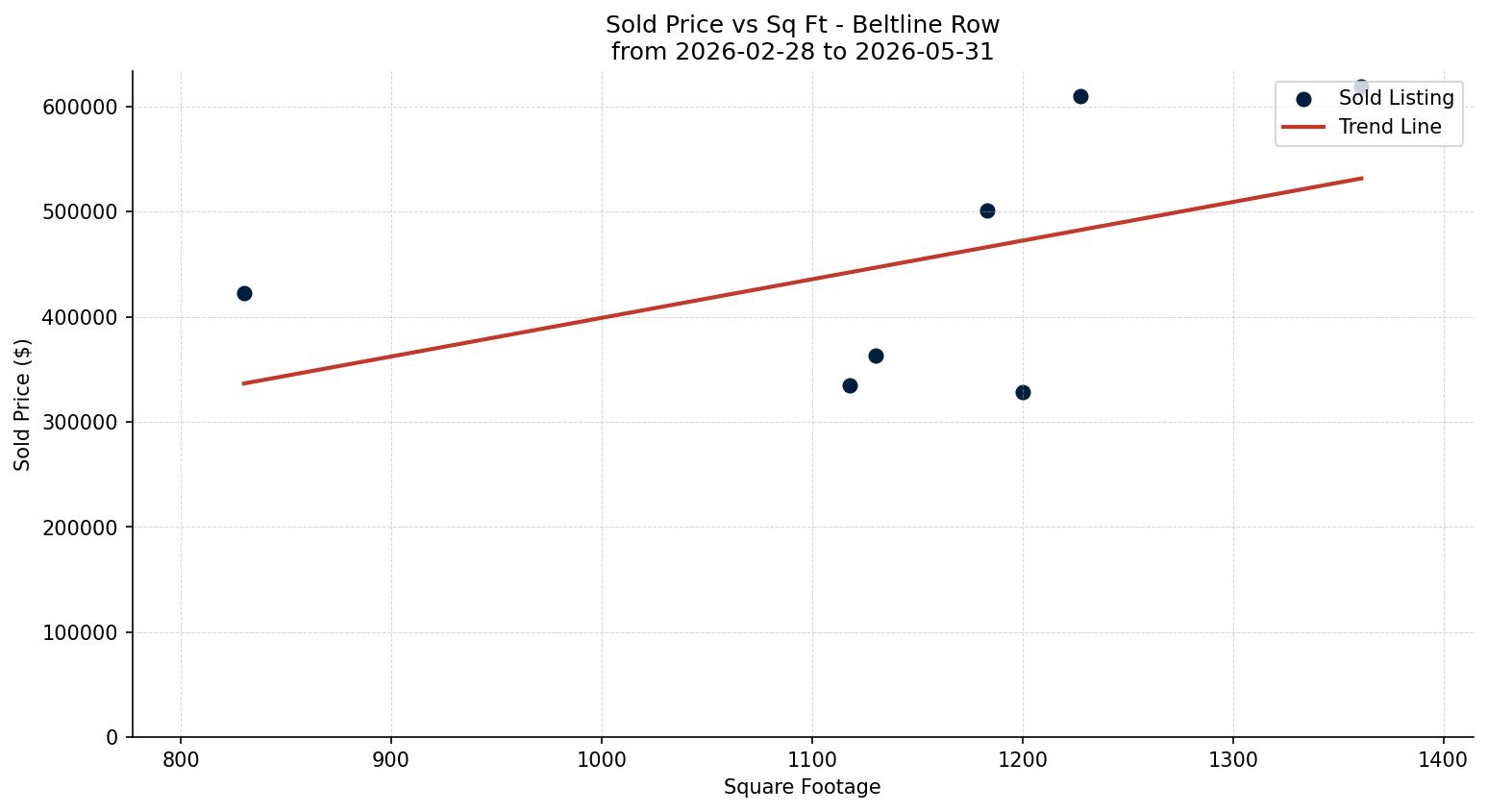 Beltline Row/Townhouse Price vs. Square Footage – last 3 months