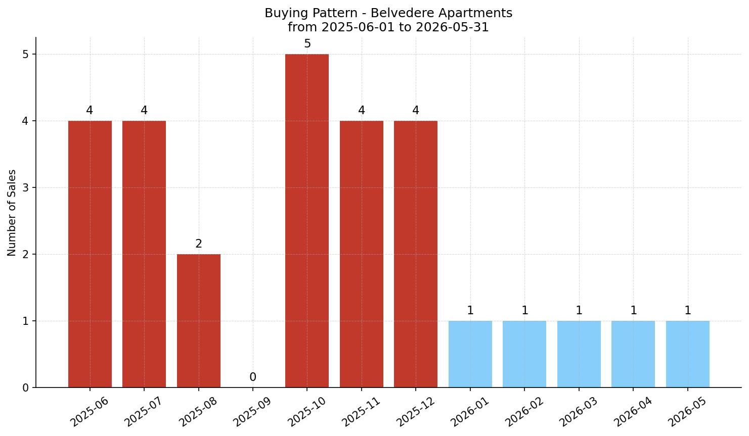Belvedere Apartment Buying Pattern – last 12 months