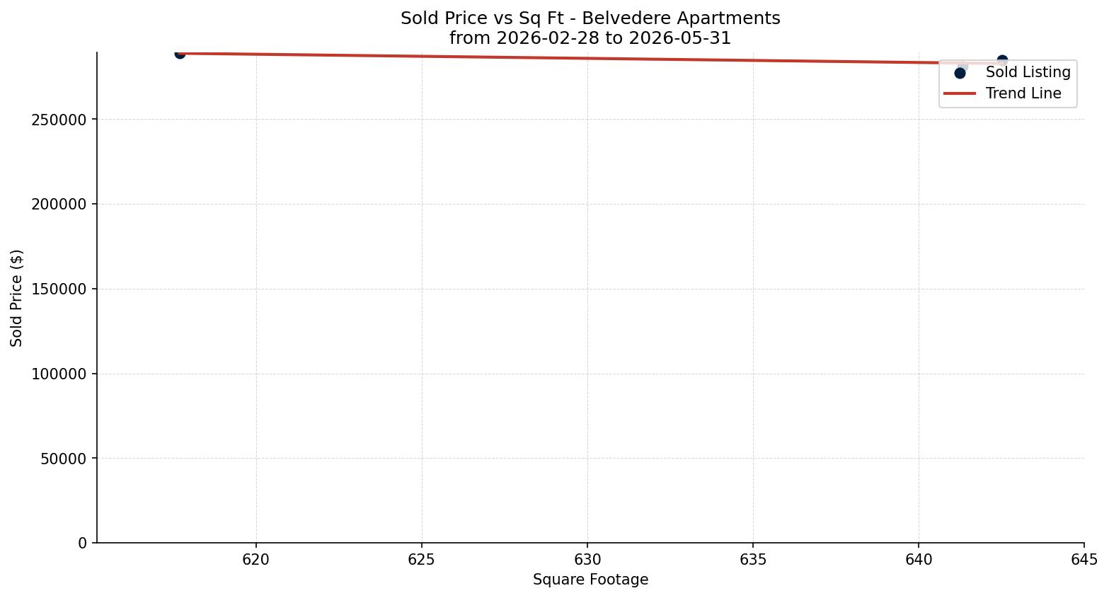 Belvedere Apartment Price vs. Square Footage – last 3 months