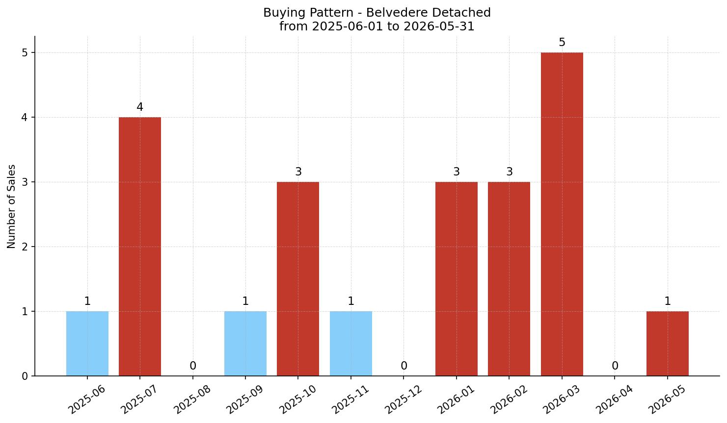Belvedere Detached Buying Pattern – last 12 months