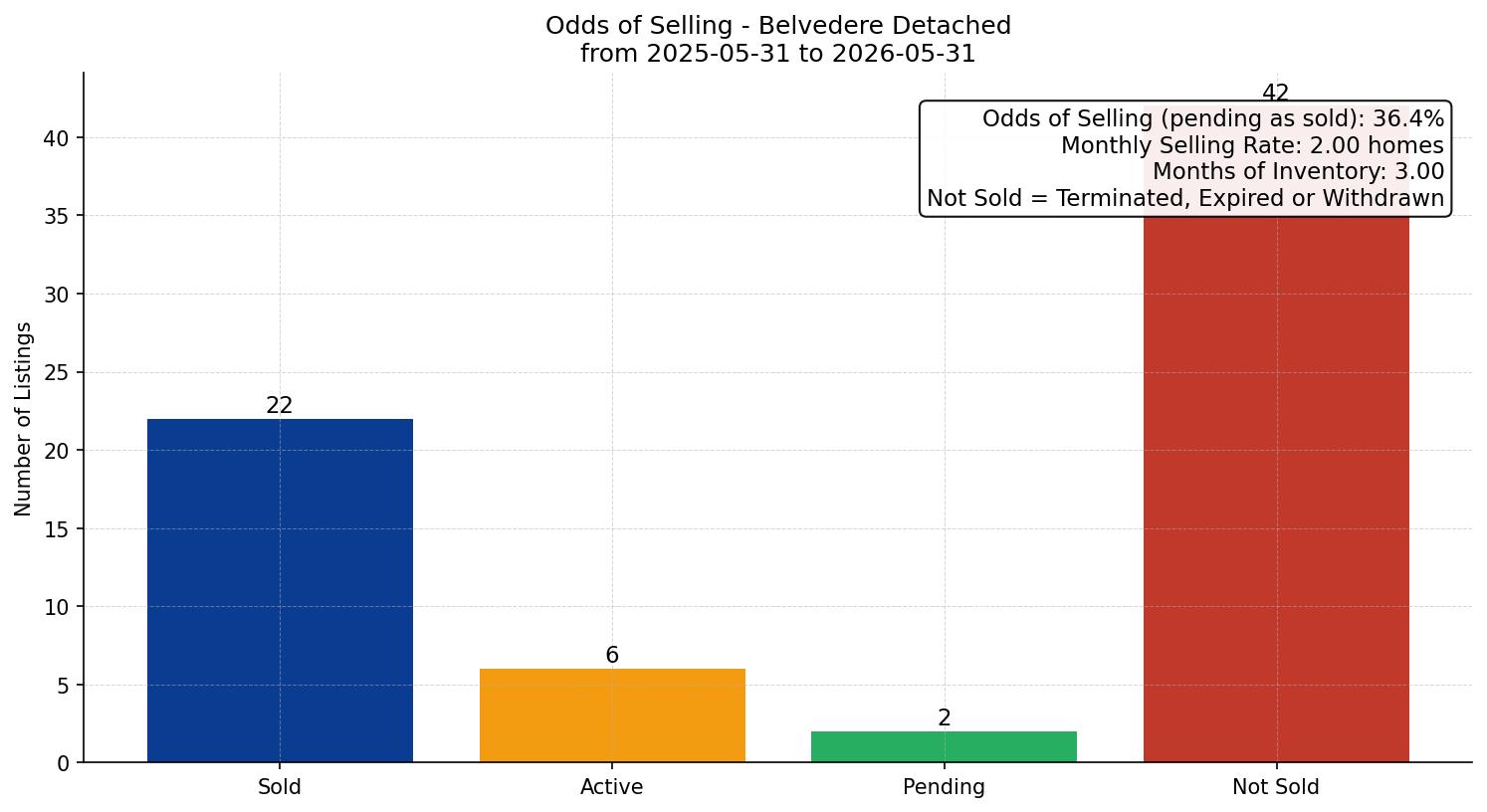 Belvedere Detached Odds of Selling – last 12 months
