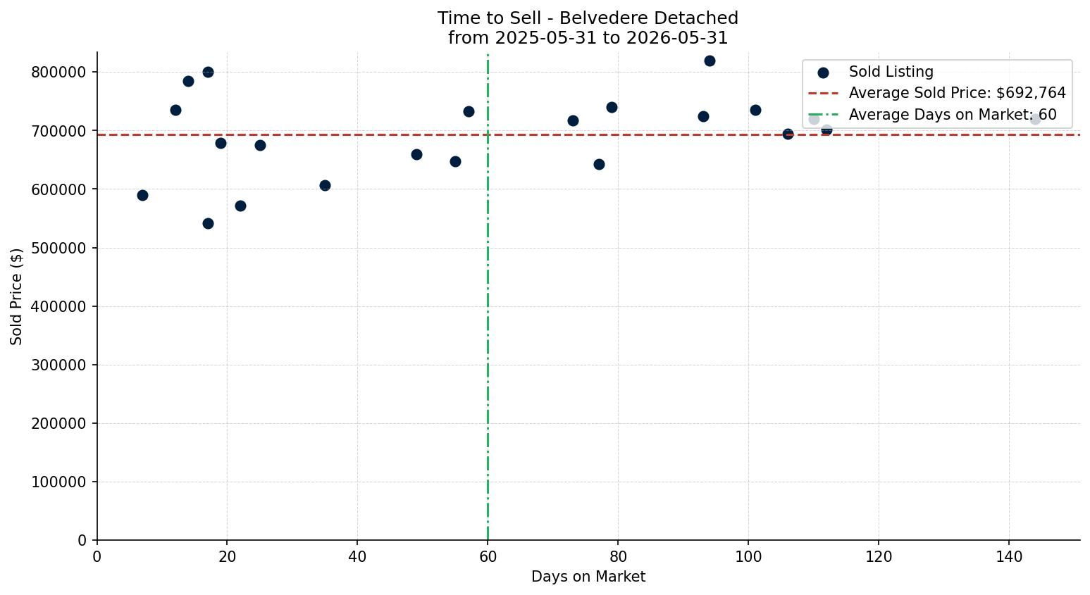 Belvedere Detached Time to Sell from 2025-05-31 to 2026-05-31
