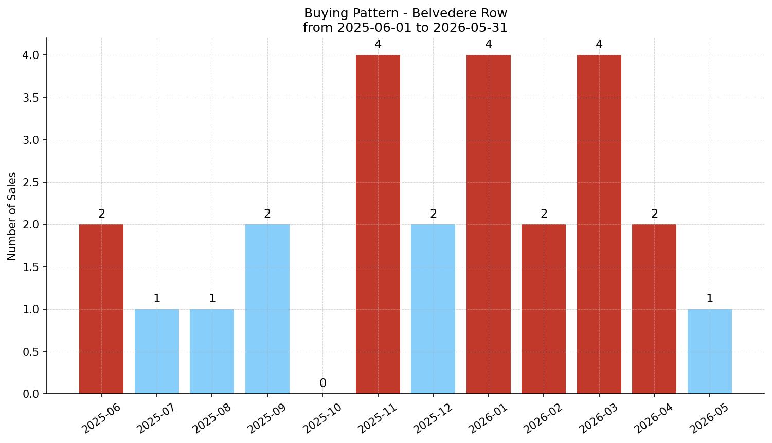 Belvedere Row/Townhouse Buying Pattern – last 12 months