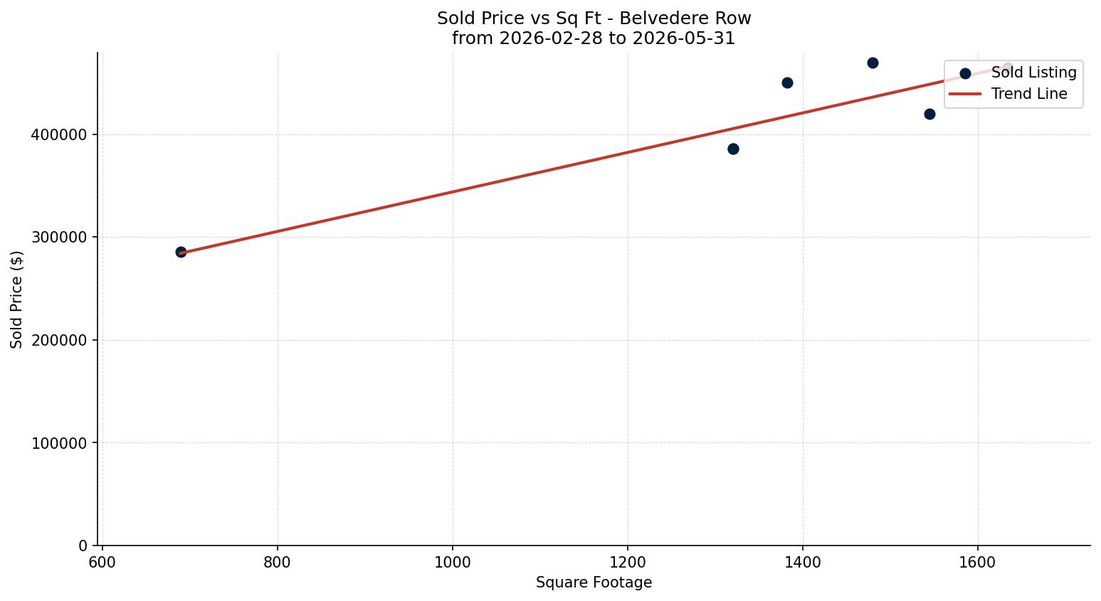Belvedere Row/Townhouse Price vs. Square Footage – last 3 months