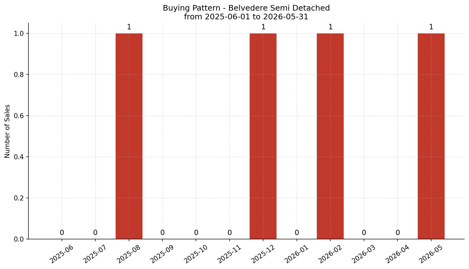 Belvedere Semi Detached (Half Duplex) Buying Pattern – last 12 months