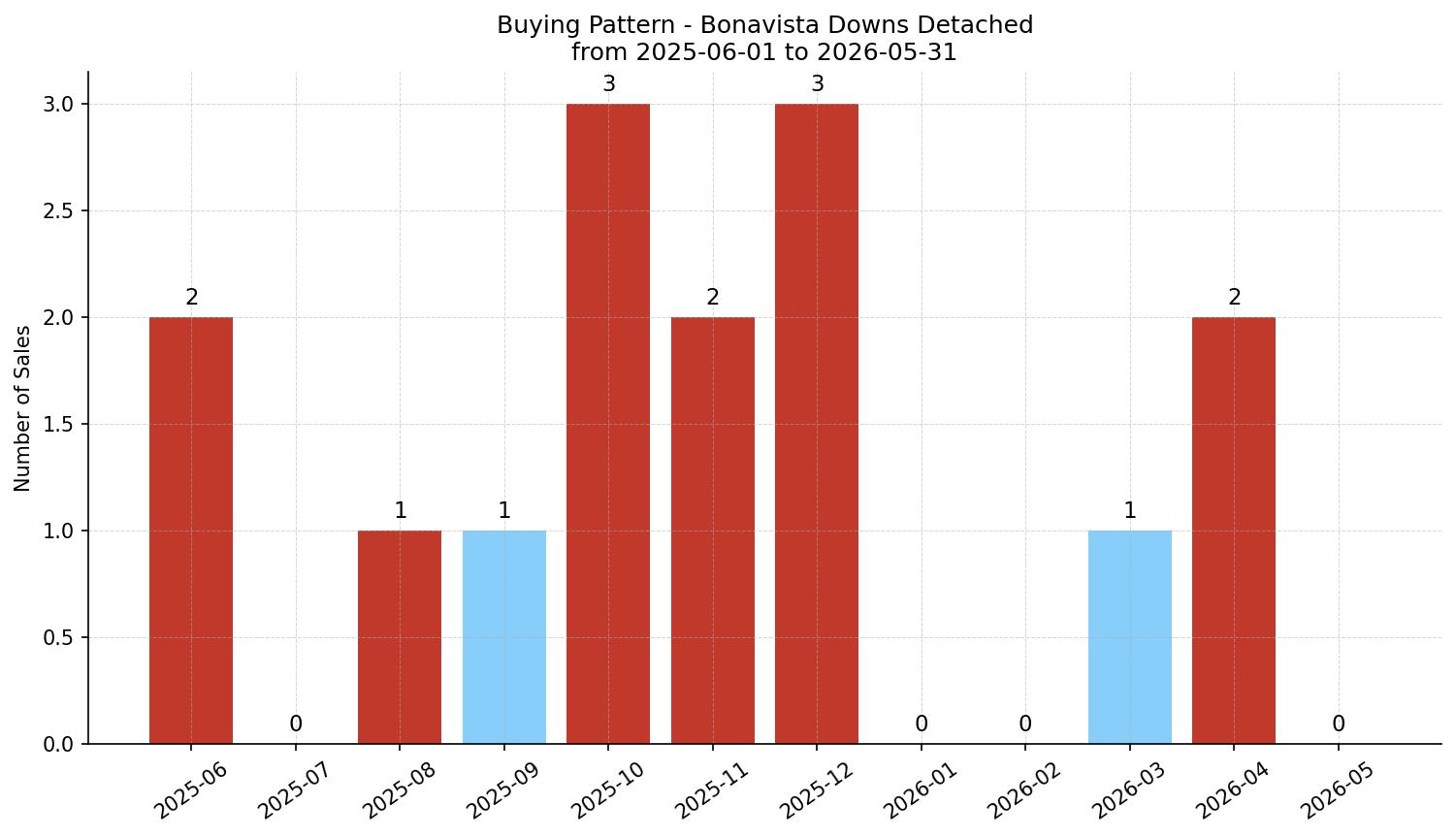Bonavista Downs Detached Buying Pattern – last 12 months