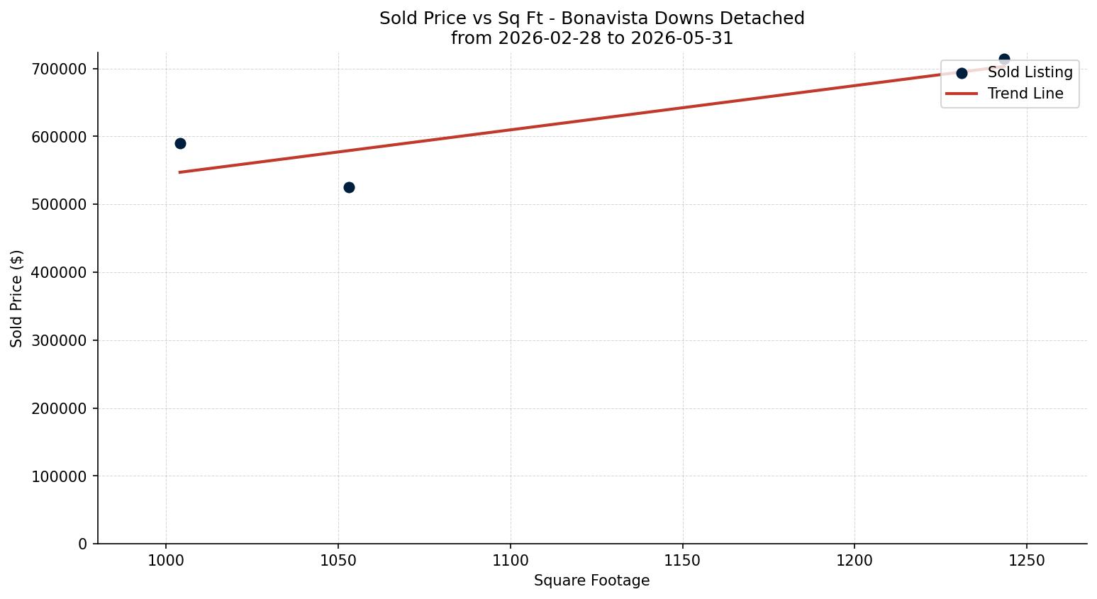 Bonavista Downs Detached Price vs. Square Footage – last 3 months
