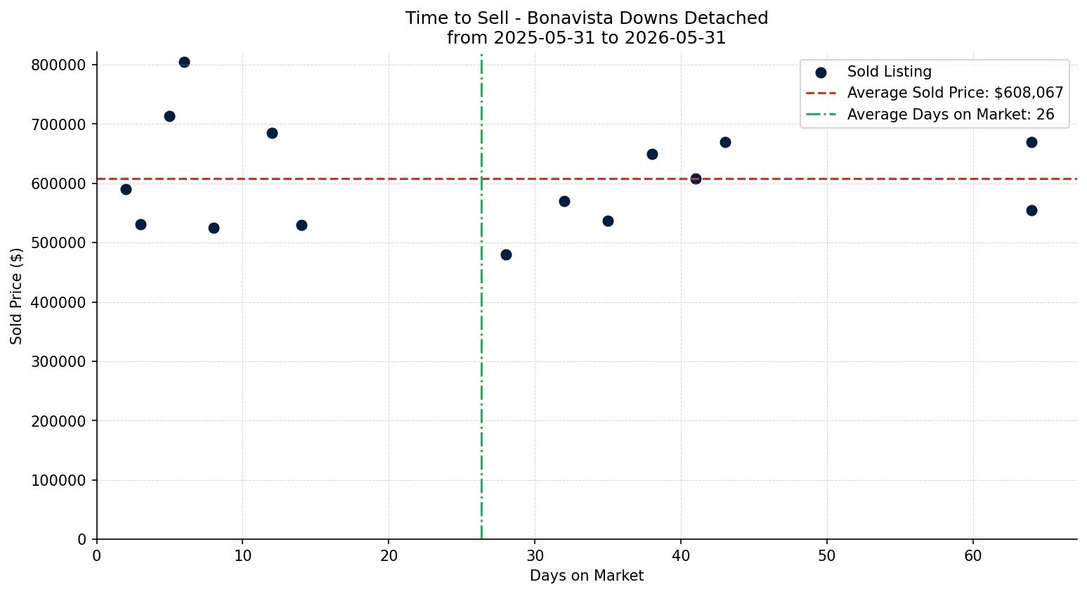 Bonavista Downs Detached Time to Sell from 2025-05-31 to 2026-05-31