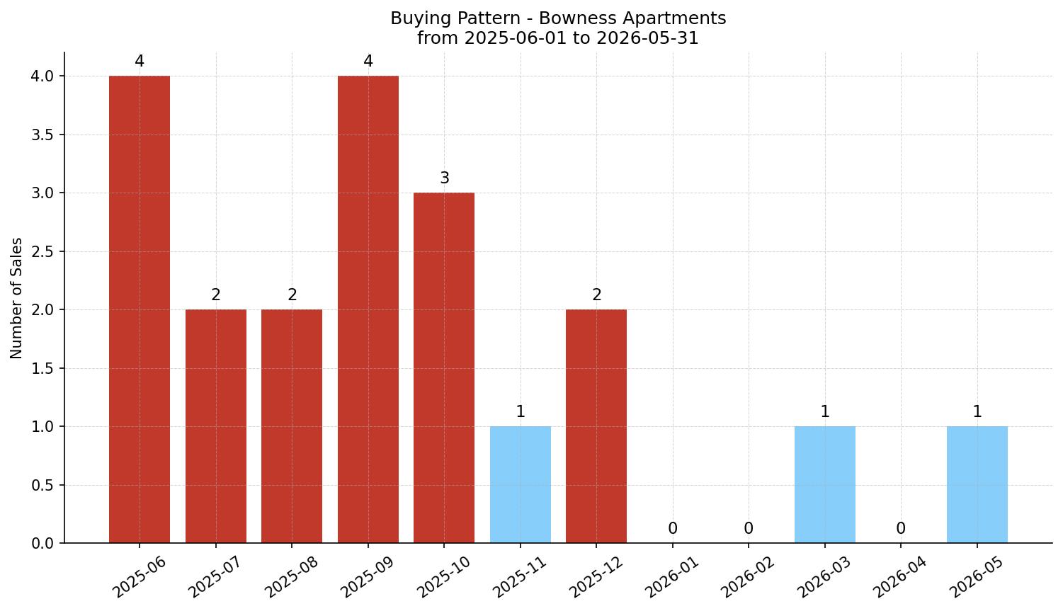 Bowness Apartment Buying Pattern – last 12 months