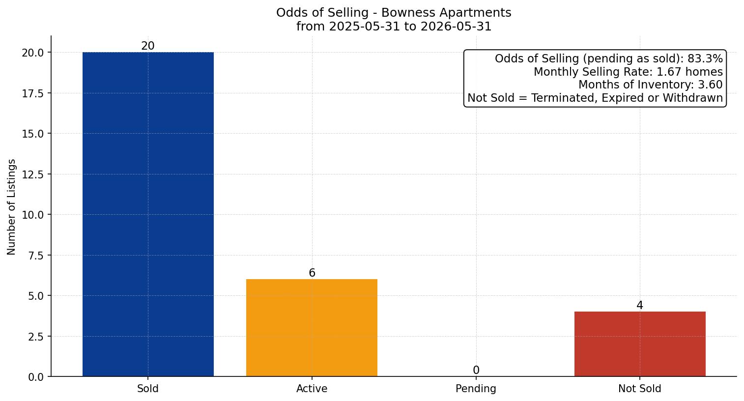 Bowness Apartment Odds of Selling – last 12 months
