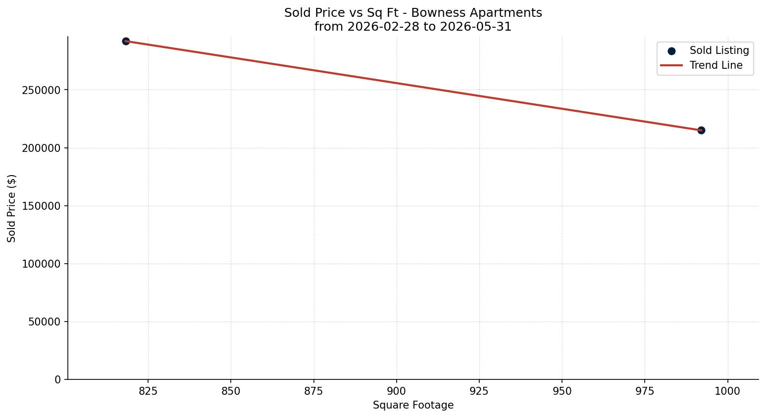 Bowness Apartment Price vs. Square Footage – last 3 months
