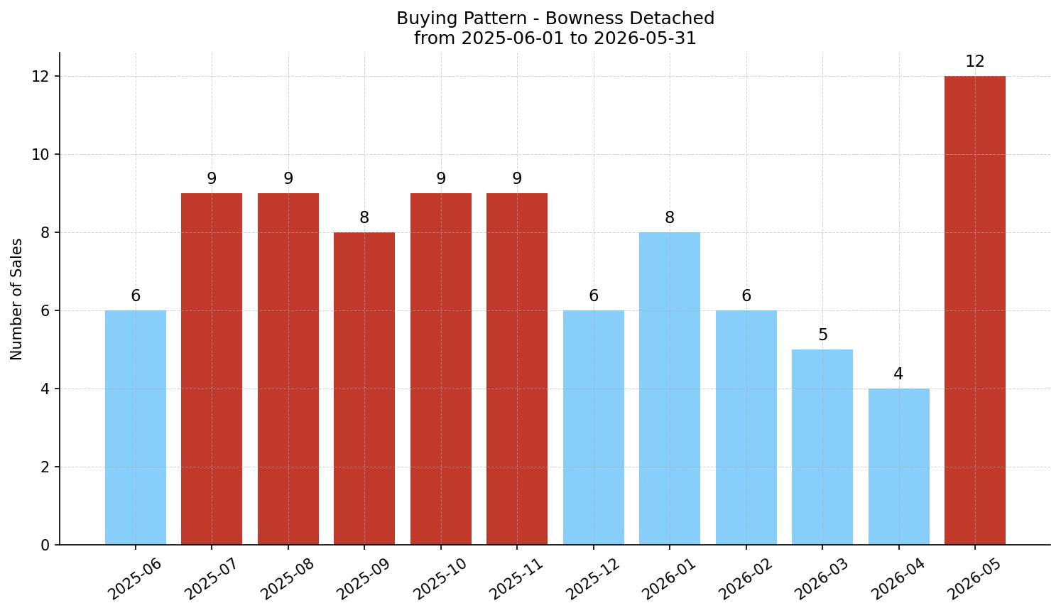 Bowness Detached Buying Pattern – last 12 months