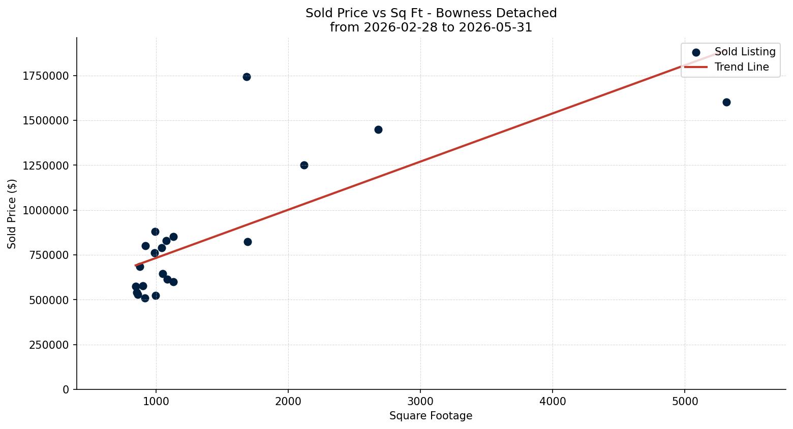 Bowness Detached Price vs. Square Footage – last 3 months