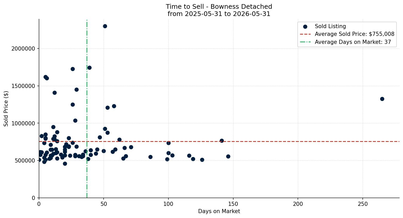 Bowness Detached Time to Sell from 2025-05-31 to 2026-05-31