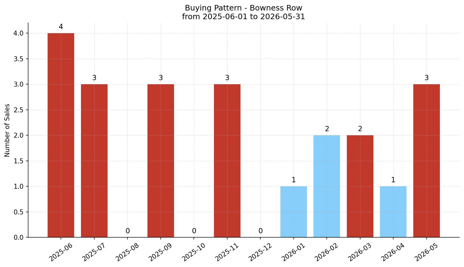 Bowness Row/Townhouse Buying Pattern – last 12 months