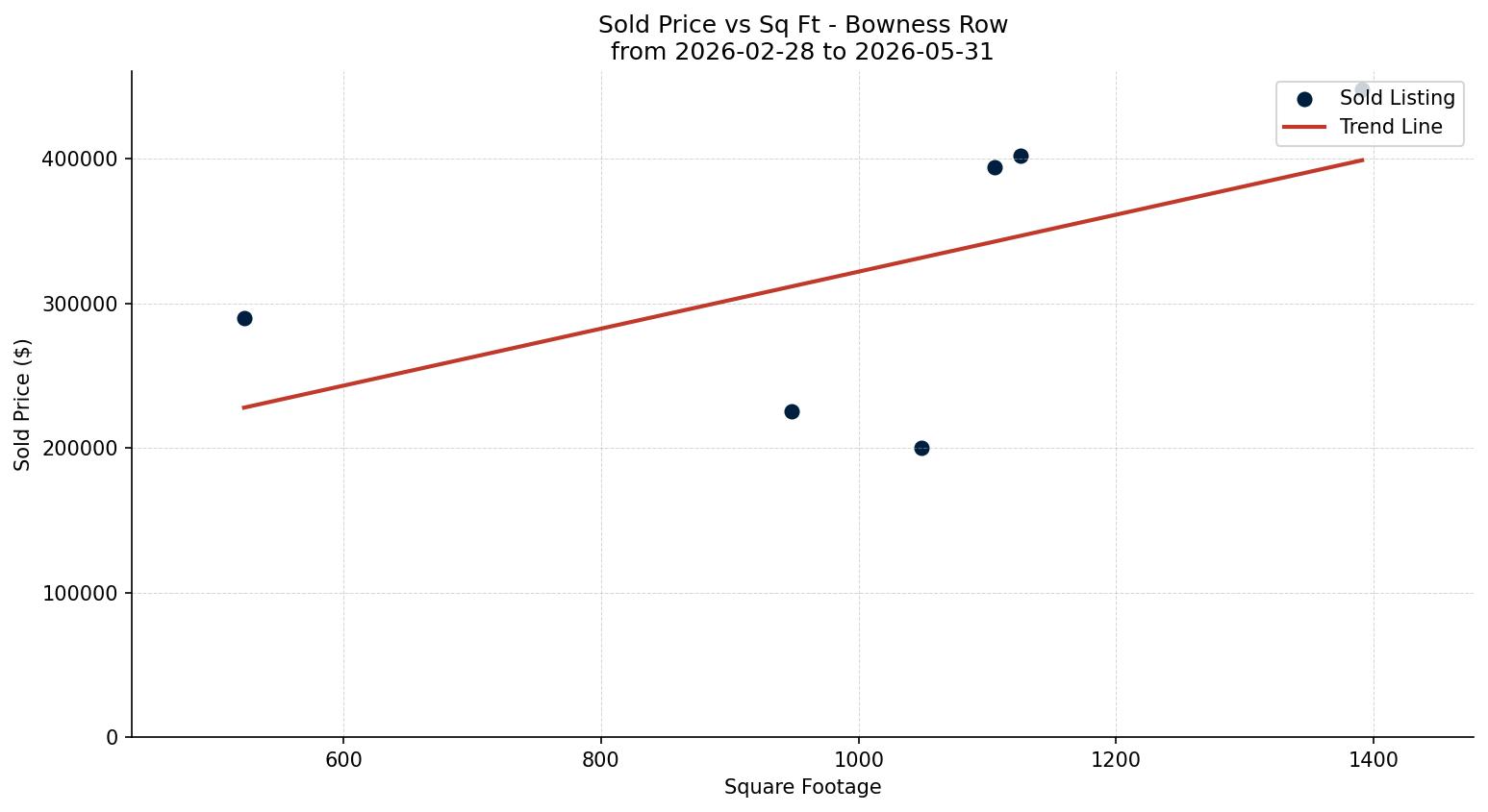 Bowness Row/Townhouse Price vs. Square Footage – last 3 months