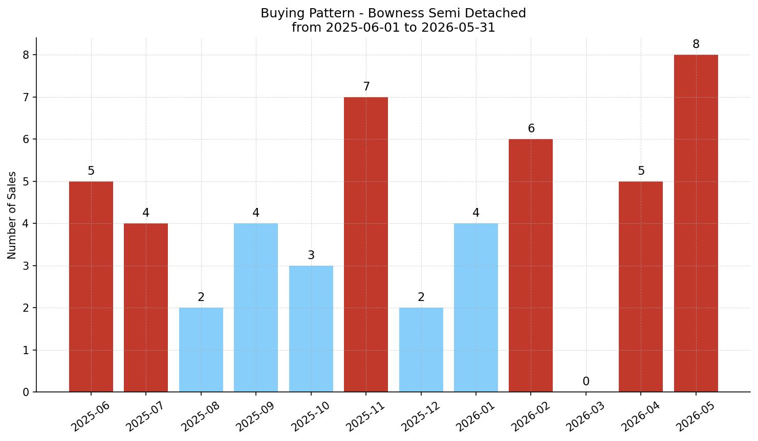 Bowness Semi Detached (Half Duplex) Buying Pattern – last 12 months