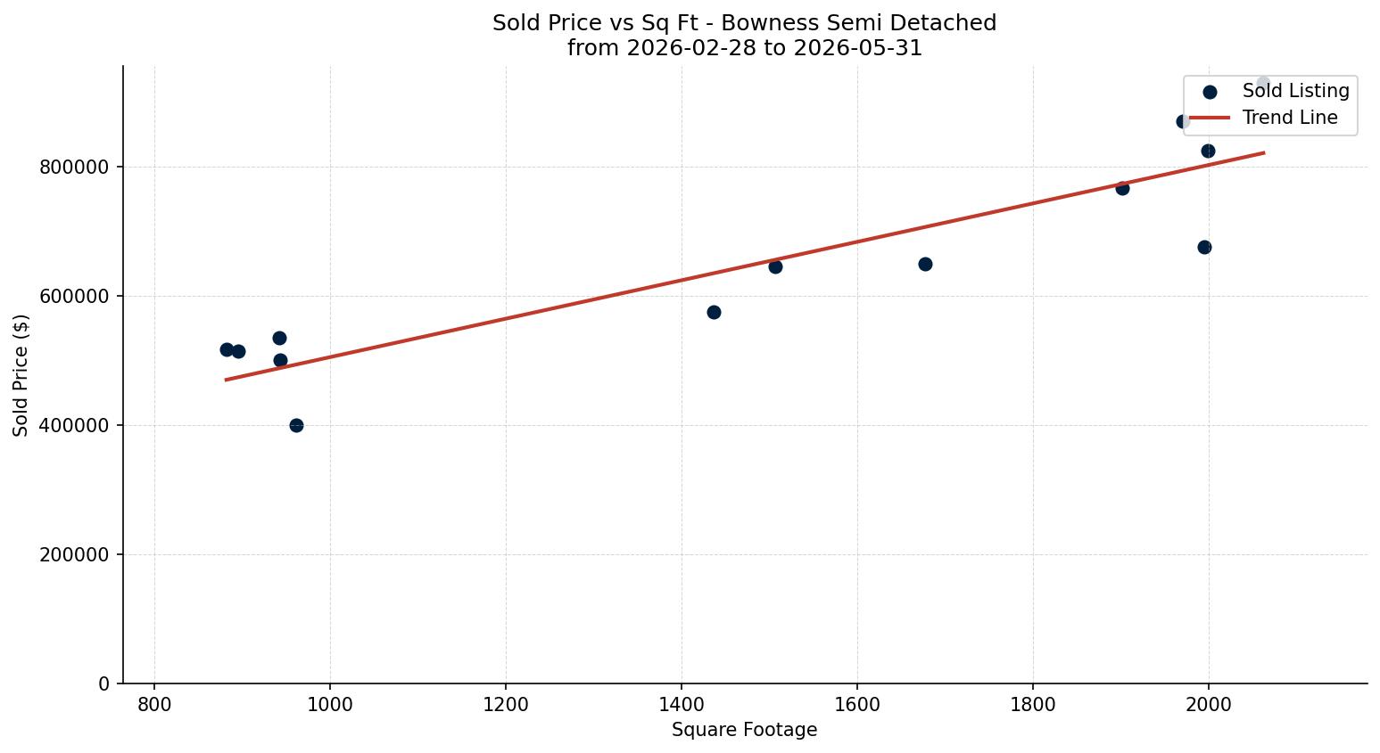 Bowness Semi Detached (Half Duplex) Price vs. Square Footage – last 3 months