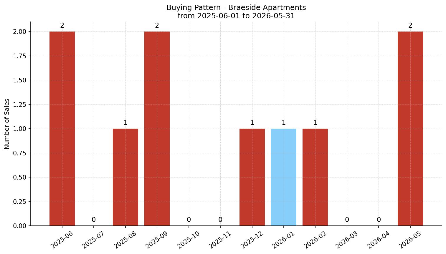 Braeside Apartment Buying Pattern – last 12 months
