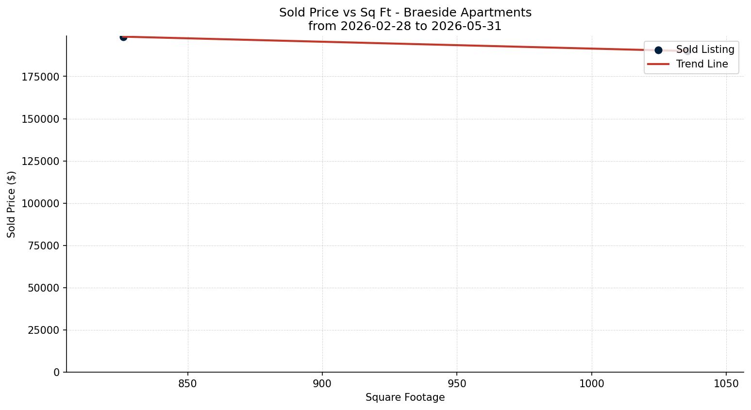 Braeside Apartment Price vs. Square Footage – last 3 months