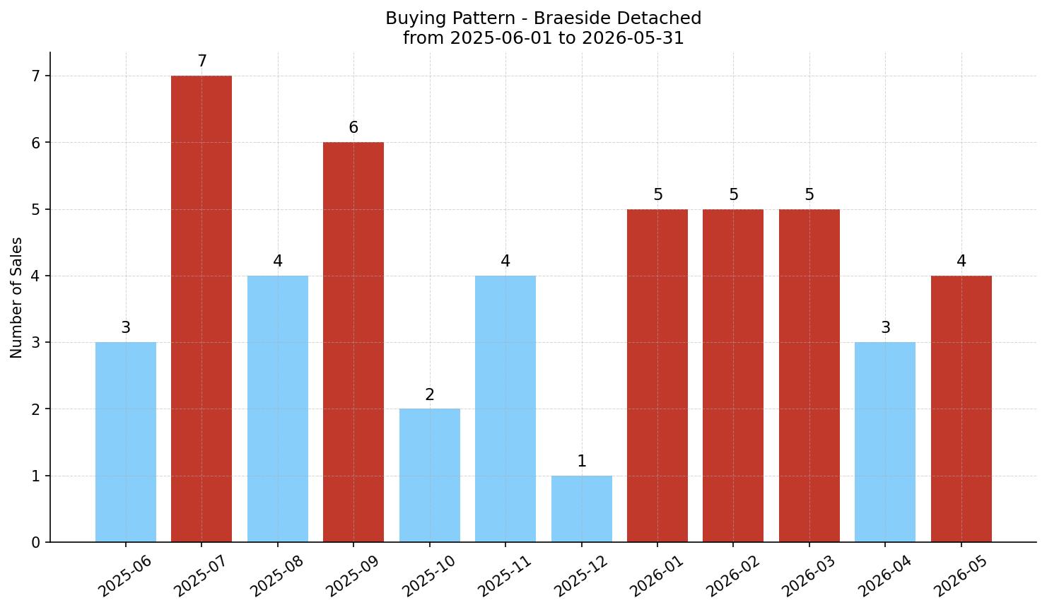 Braeside Detached Buying Pattern – last 12 months