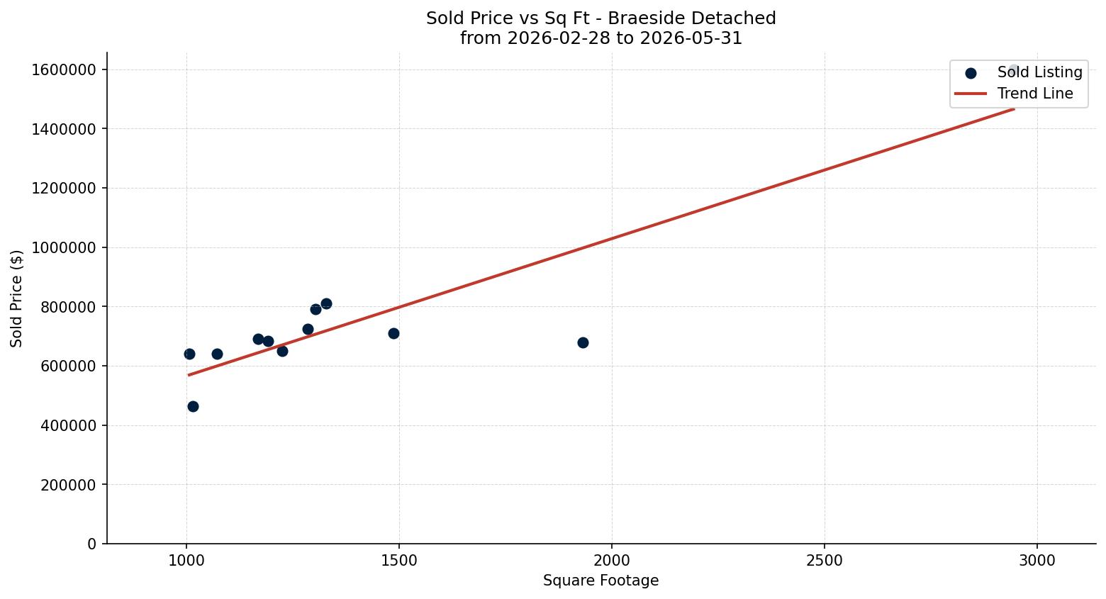 Braeside Detached Price vs. Square Footage – last 3 months