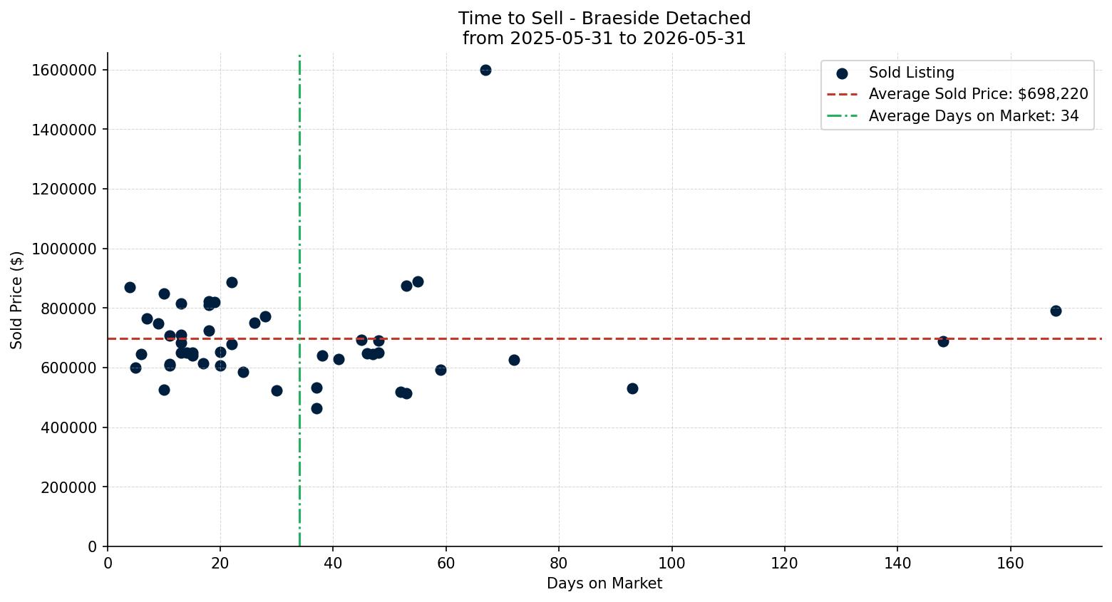 Braeside Detached Time to Sell from 2025-05-31 to 2026-05-31