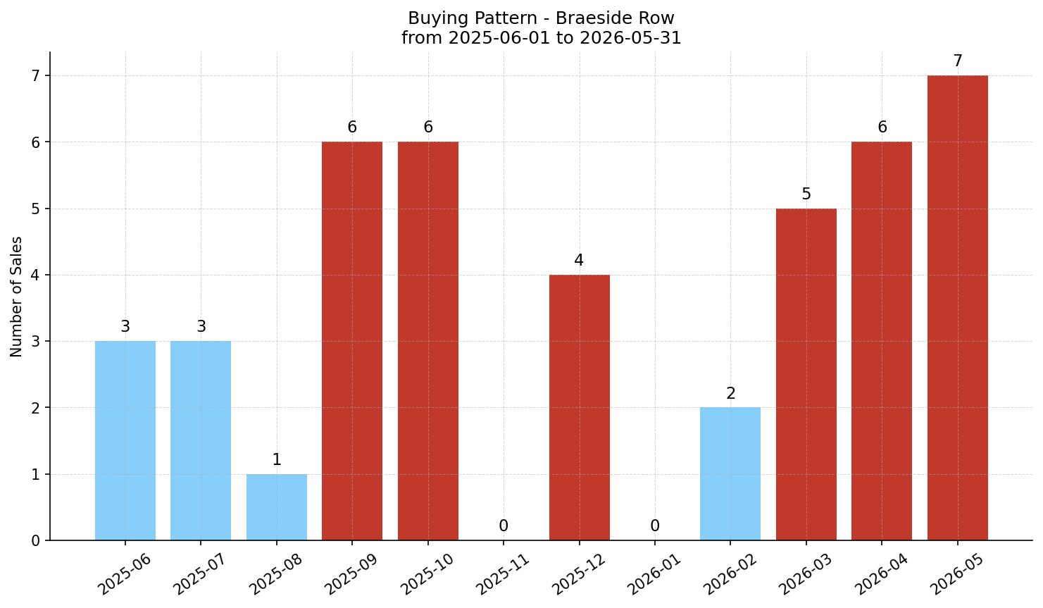 Braeside Row/Townhouse Buying Pattern – last 12 months