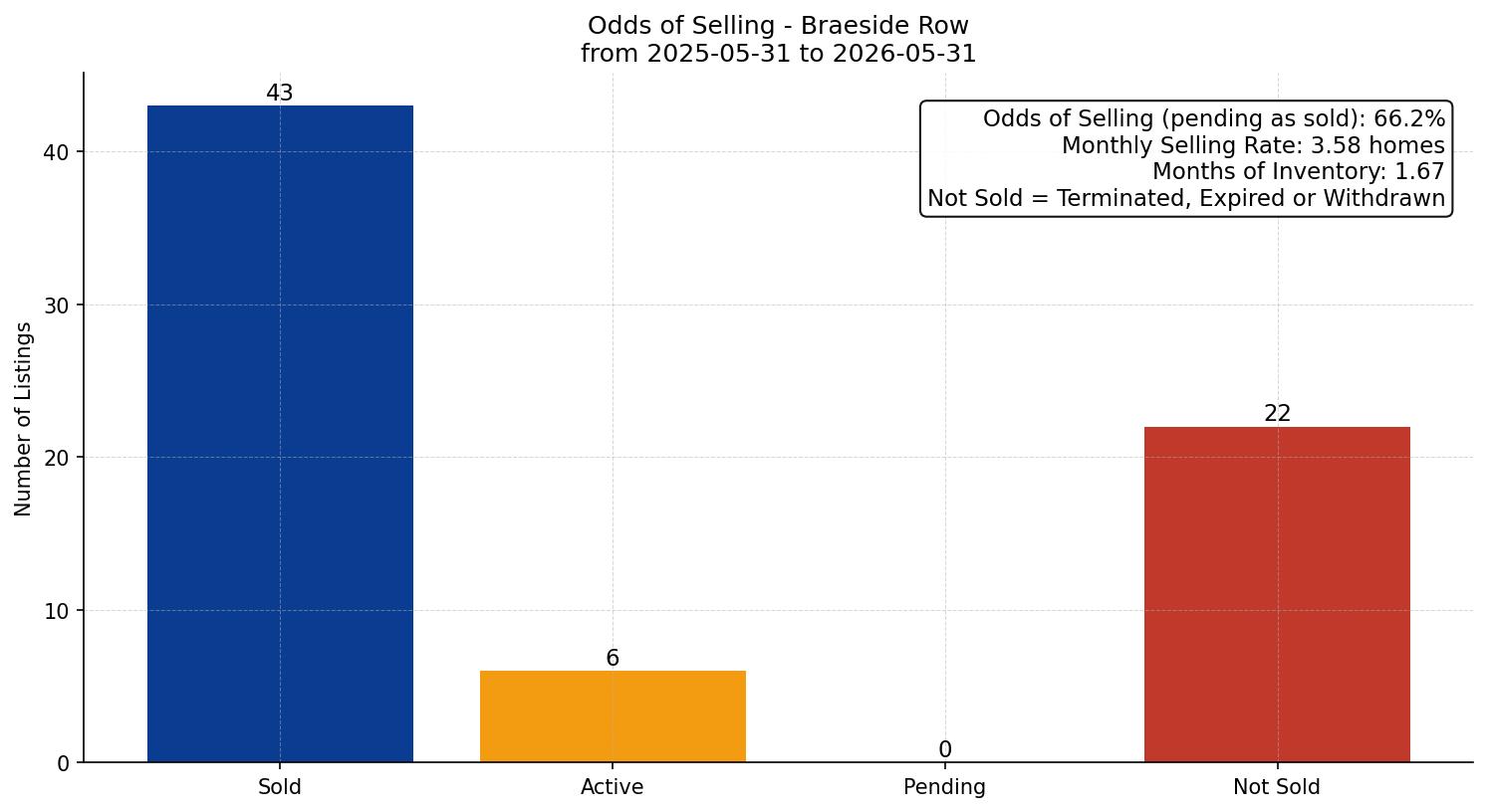 Braeside Row/Townhouse Odds of Selling – last 12 months