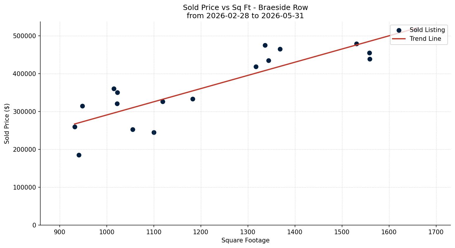 Braeside Row/Townhouse Price vs. Square Footage – last 3 months