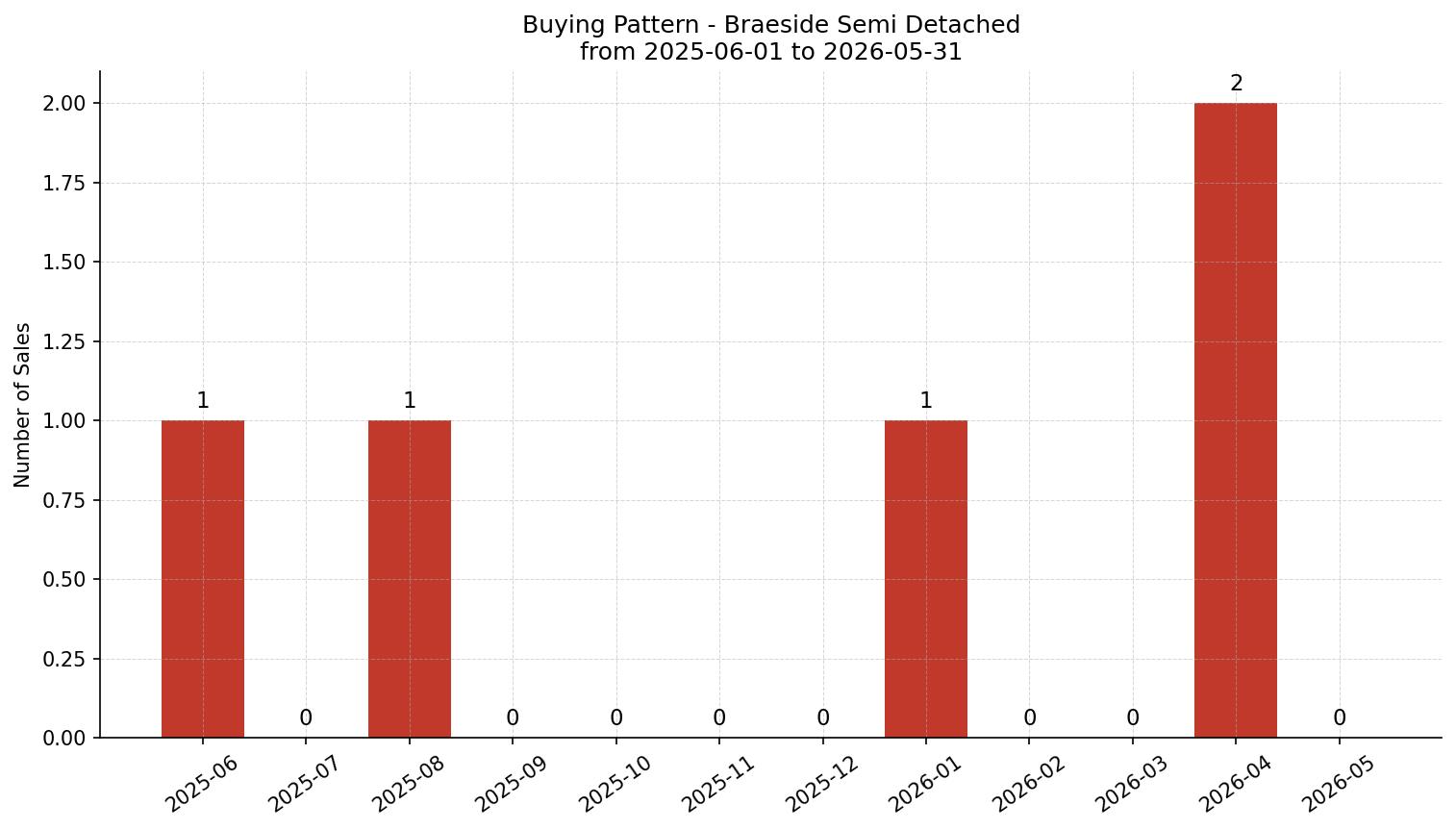 Braeside Semi Detached (Half Duplex) Buying Pattern – last 12 months